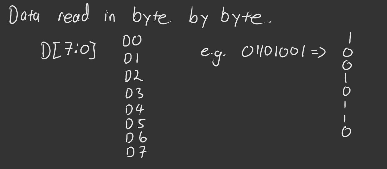 Sketch of how each bit is read as bytes