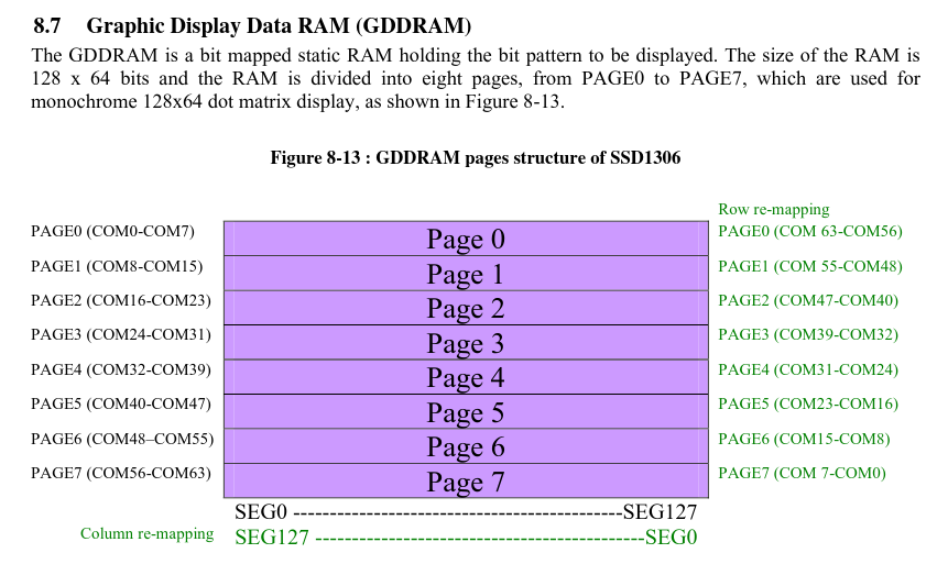 Datasheet showing how pages are aligned in GDDRAM