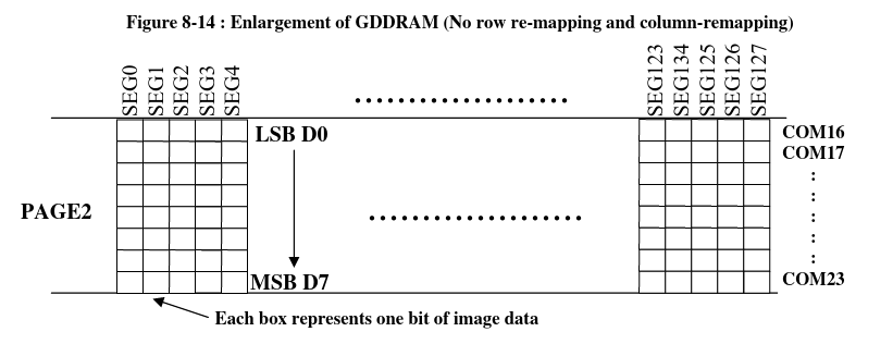 Datasheet showing how each byte goes into each page in GDDRAM
